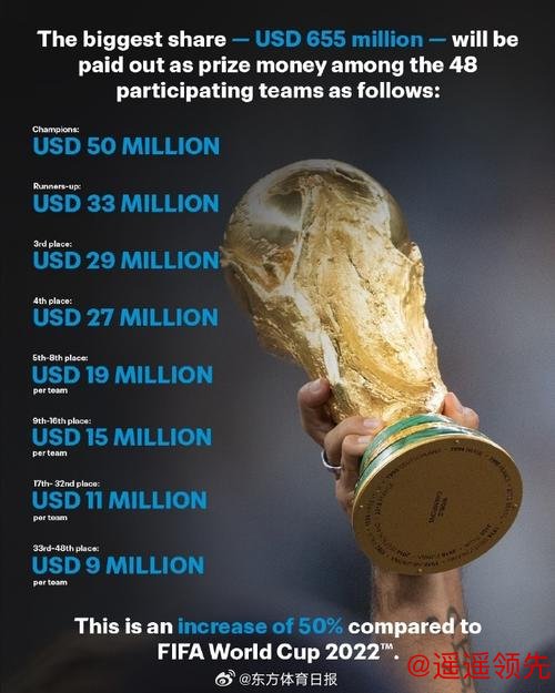 国际足联：美加墨世界杯冠军将获得5000万美元奖金